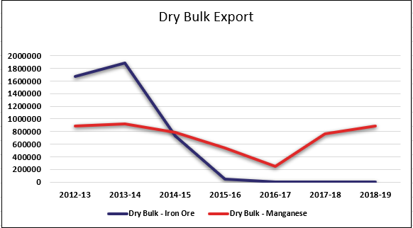 Dry bulk exports