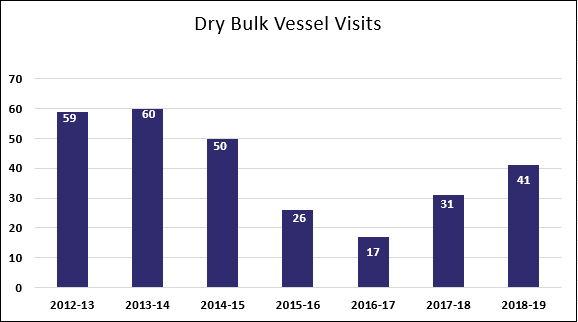 dry bulk vessel visits