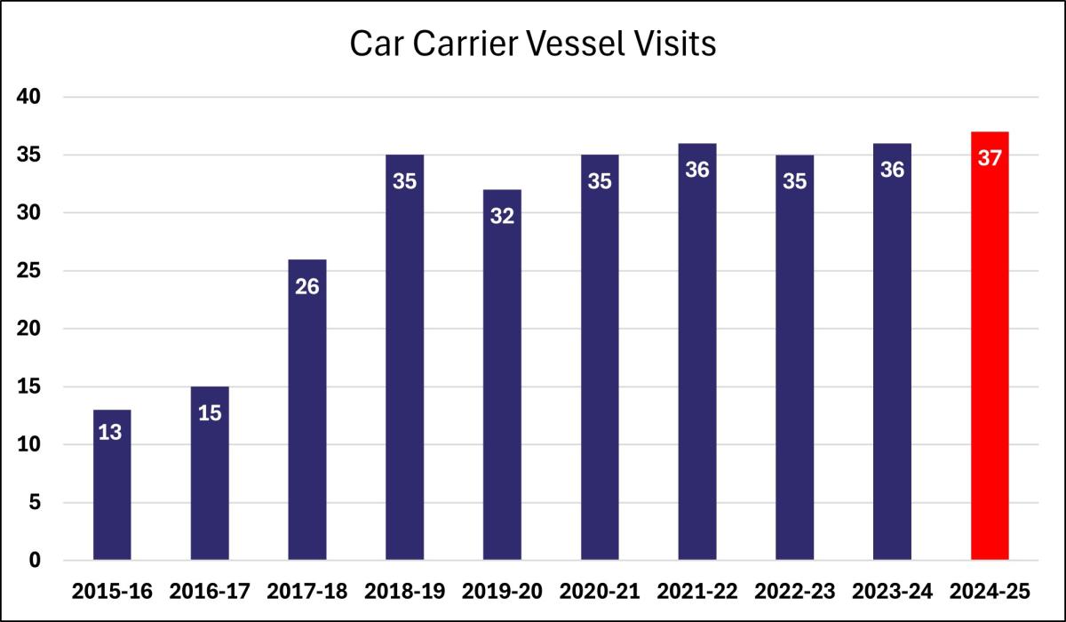 Car Carrier Vessel Visits